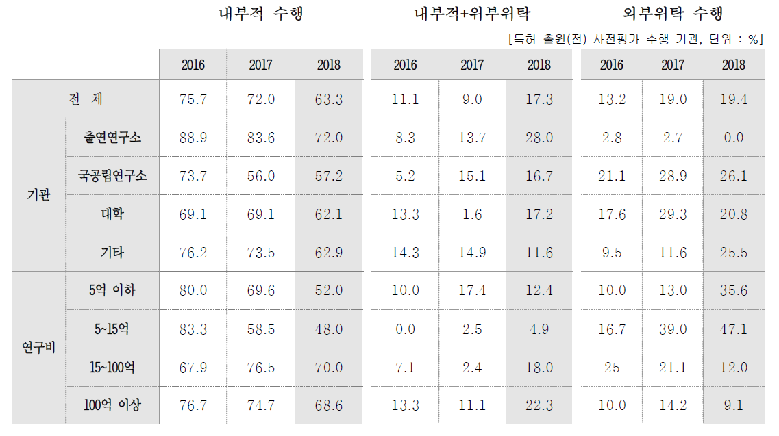 특허 출원(전) 사전평가 수행 주체