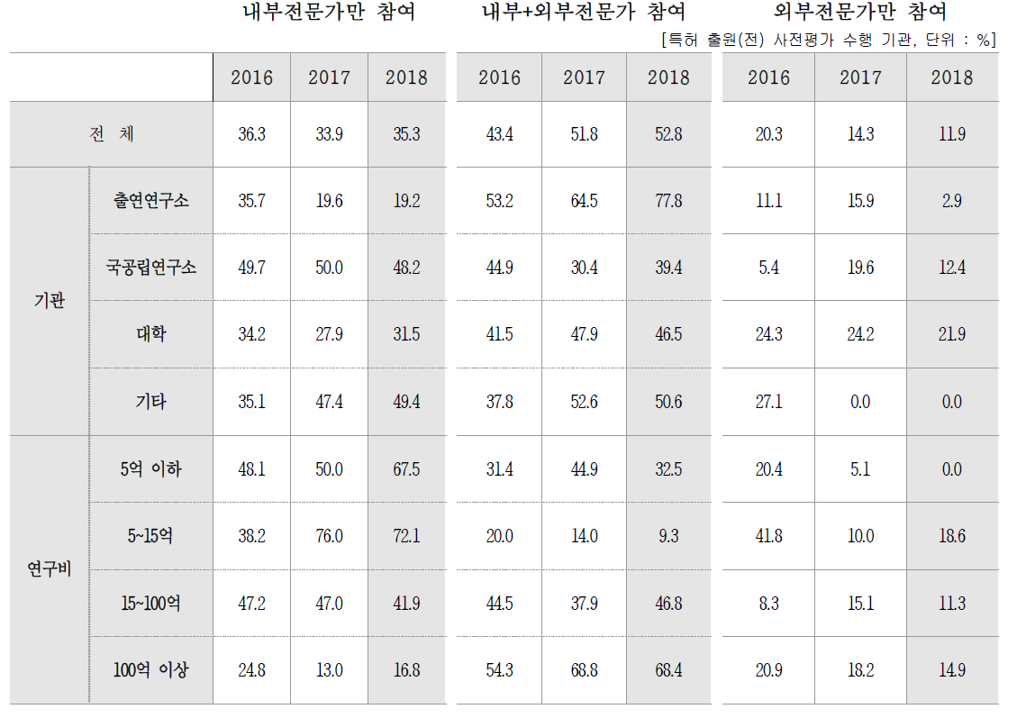 내부 평가 수행 주체