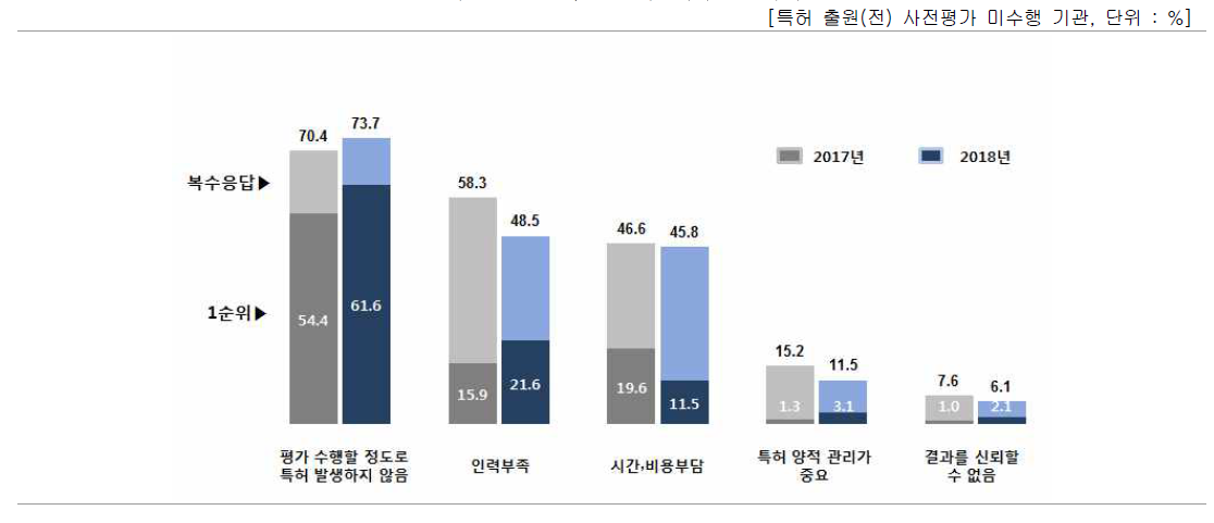 사전평가 미수행 이유