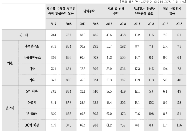 사전평가 미수행 이유