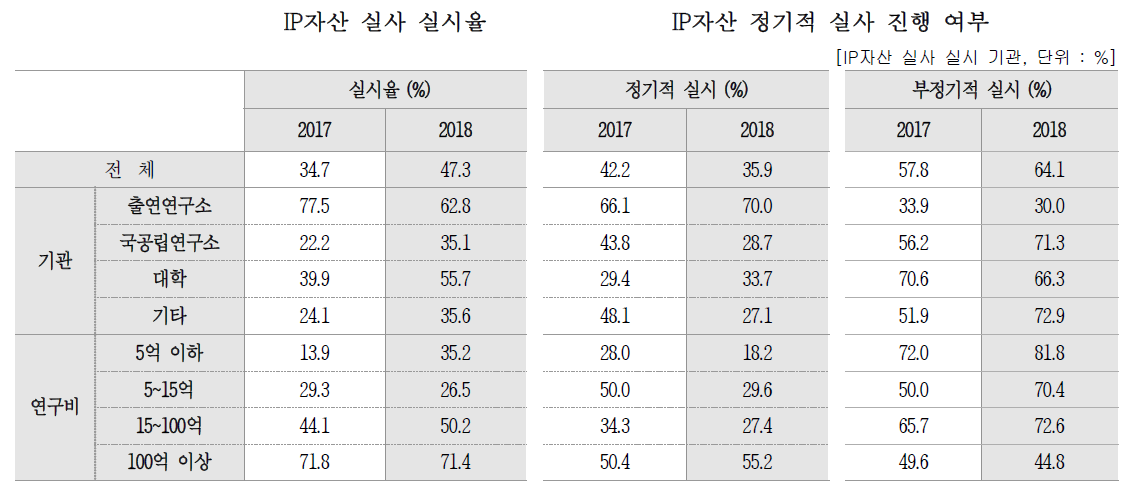 IP자산 실사 진행 여부