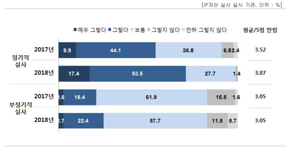 IP자산 정기적 실사 진행에 따른 활용도