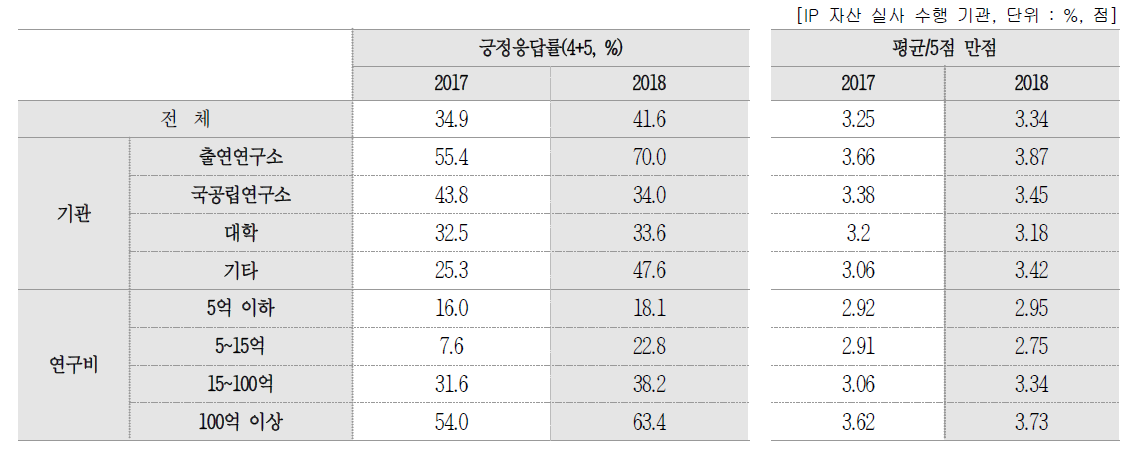 IP 자산 실사 후 활용도