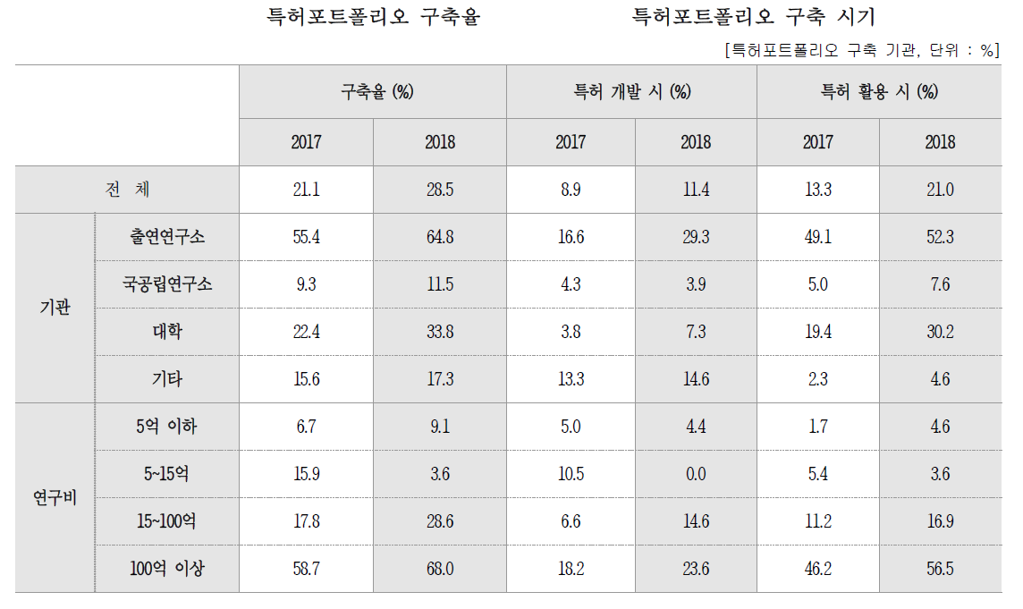 특허포트폴리오 구축