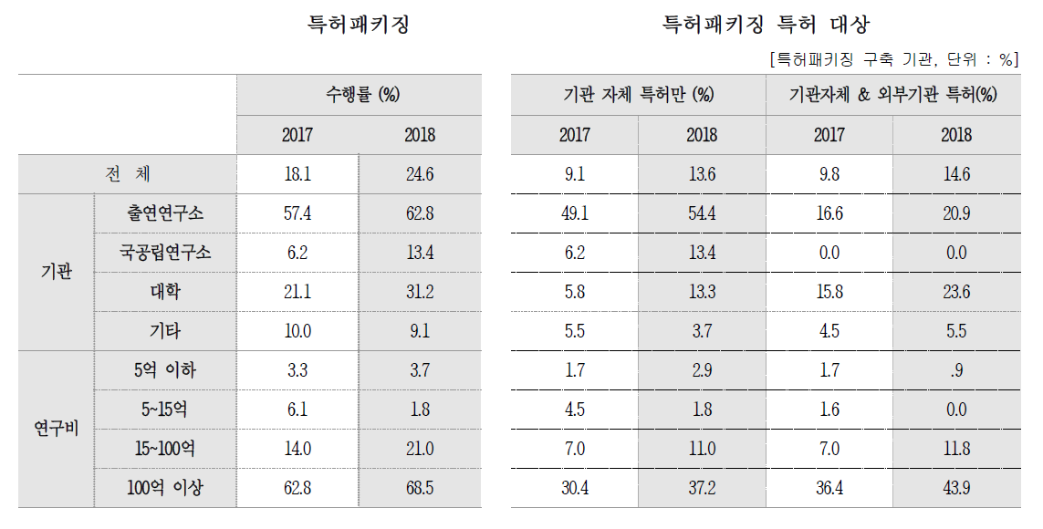 특허패키징