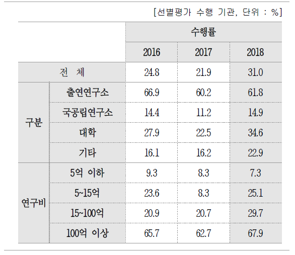 수행여부