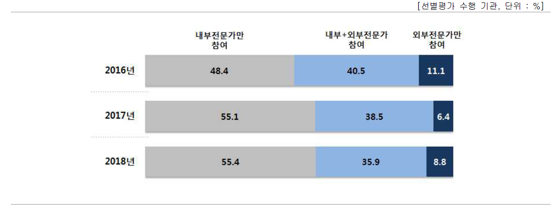 내부 평가 수행 주체