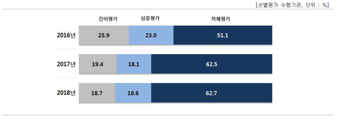 평가 수행 방식 비중