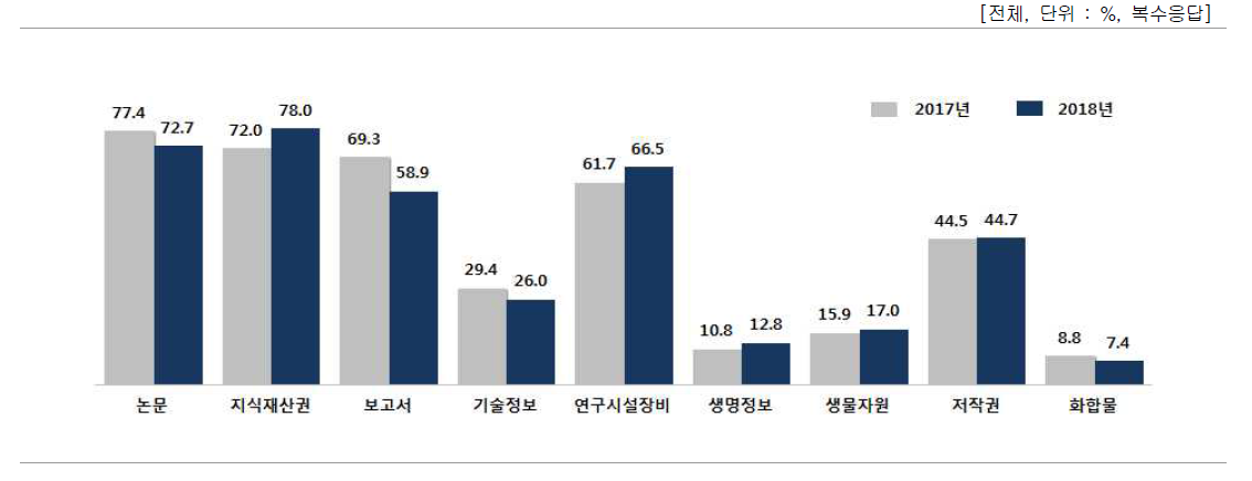 연구 성과물 관리 현황 – 기관에서 관리 중인 성과물