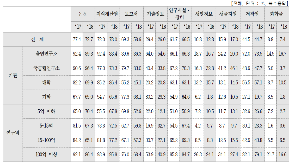 연구 성과물 관리 현황 – 기관에서 관리 중인 성과물