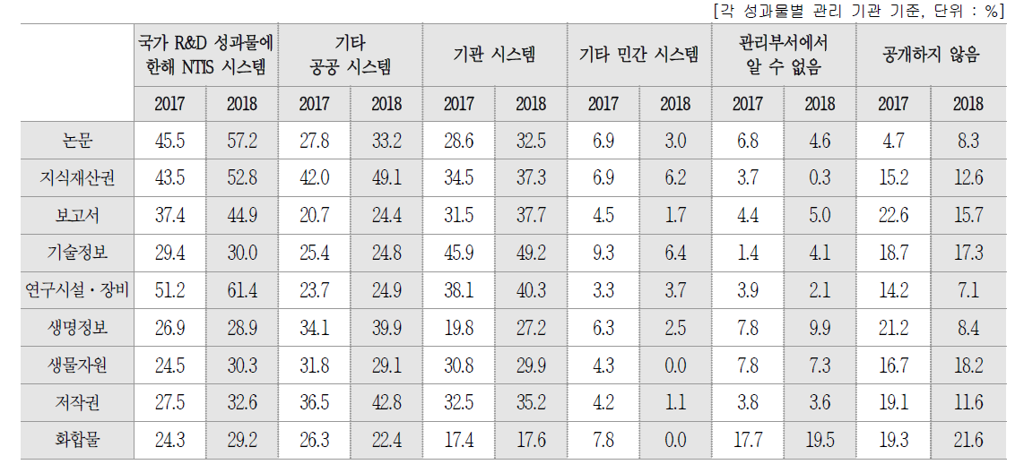 연구 성과물 공개 방법