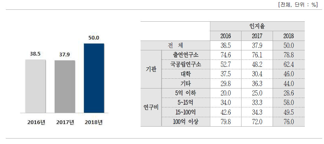 9대 성과물 등록᠊기타 제도 인지율