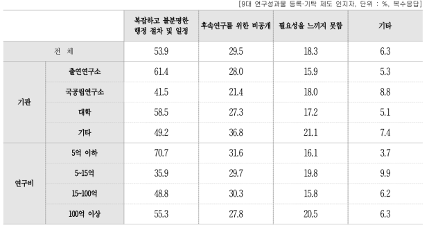 국가 R&D 성과물 등록·기탁 활성화 저해 요인