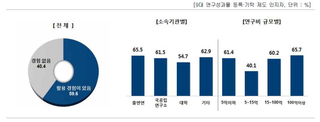 국가 R&D 성과물 활용 경험