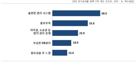 국가 R&D 성과물 활용 저해 요인