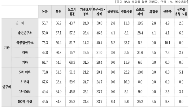 국가 R&D 성과물 활용 시 해당 성과물 유형