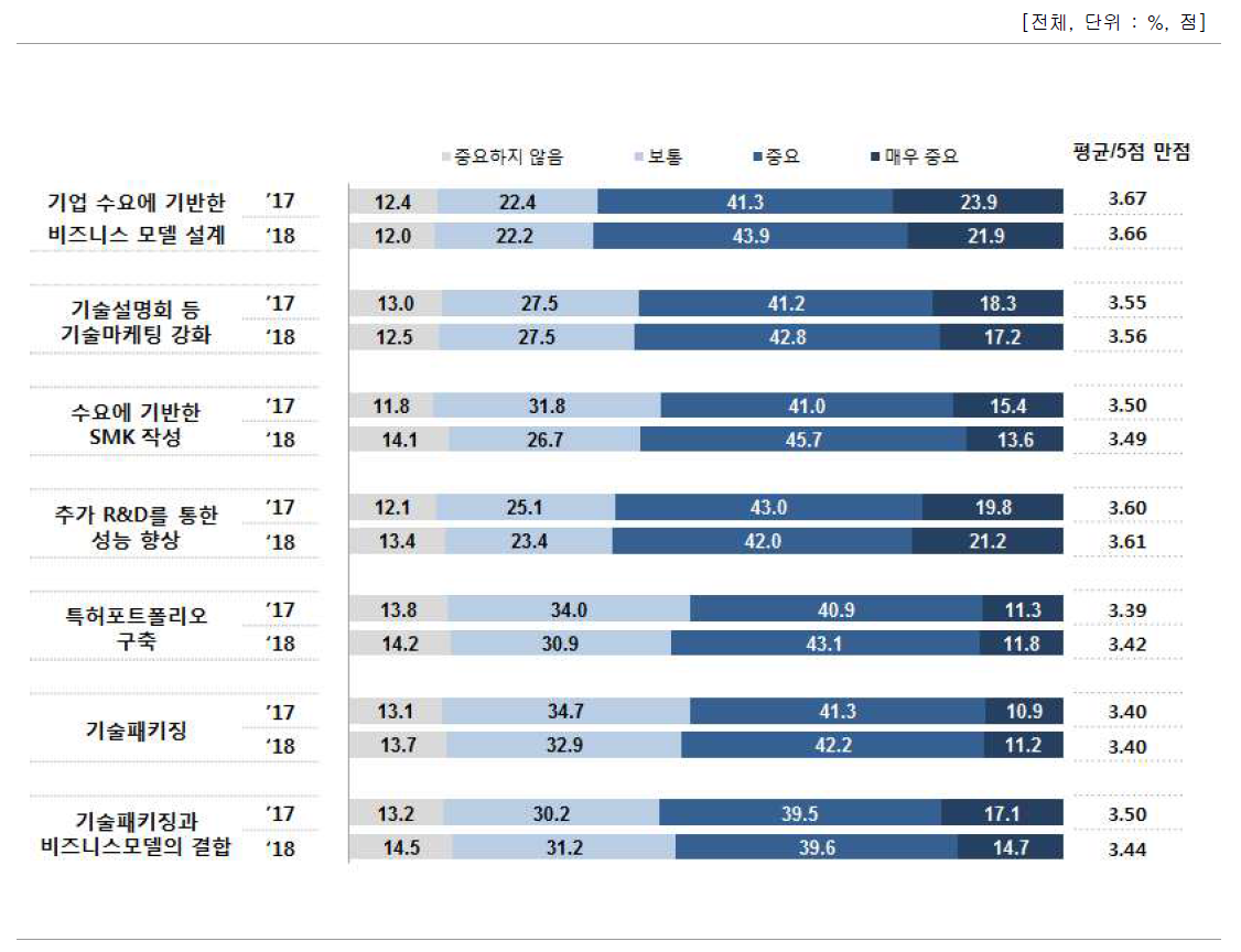 기술의 사업성 제고 활동의 중요도