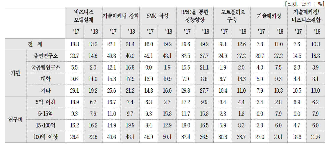 기술의 사업성 제고 활동의 수행 정도