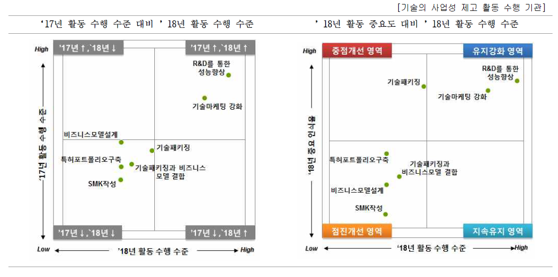 기관별 기술의 사업성 제고를 위한 우선개선 활동(국공립연구소)