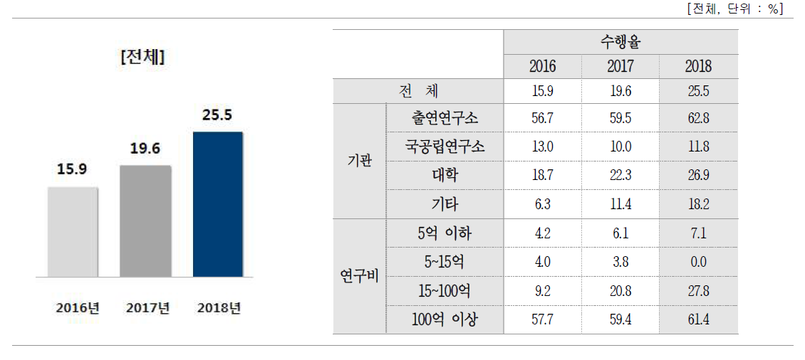 기술가치평가 수행 여부