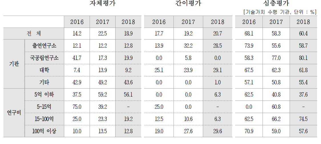 기술가치평가 수행 방법