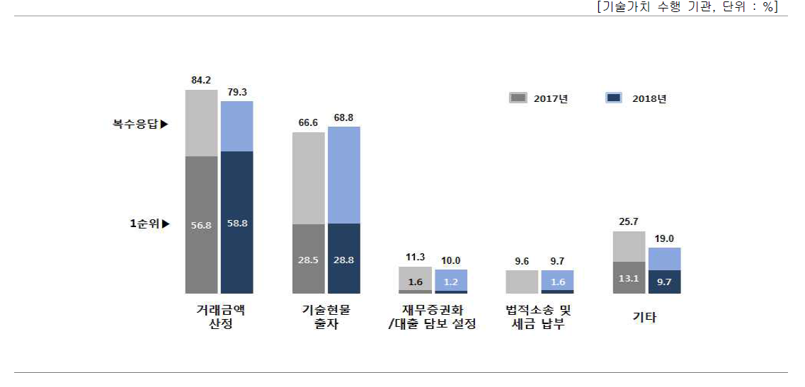 기술가치평가 수행 목적(복수응답)