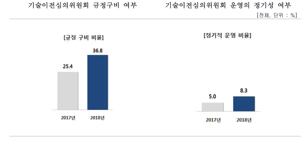 기술이전 심의 위원회 운영