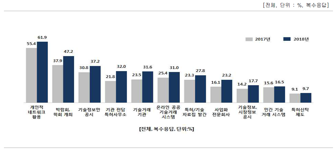 기술수요자 발굴을 위한 채널/방법별 활용률