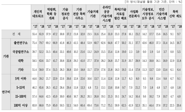 기술수요자 발굴 방법/채널 활용 여부