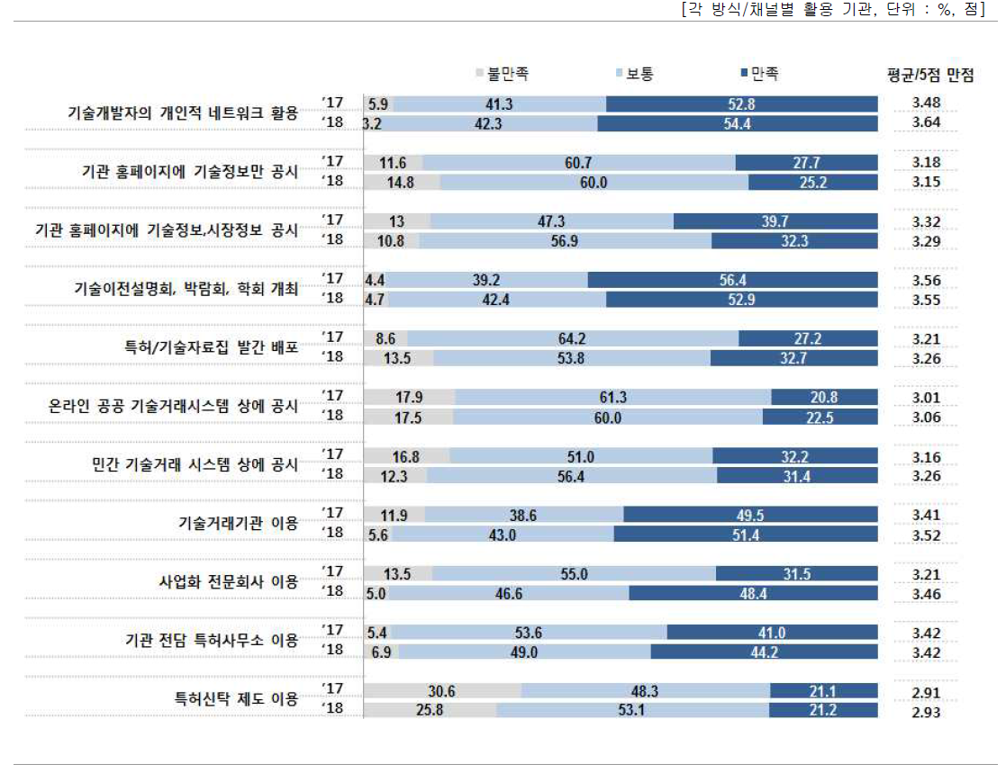 기술수요자 발굴 방법/채널별 활용 결과 만족도