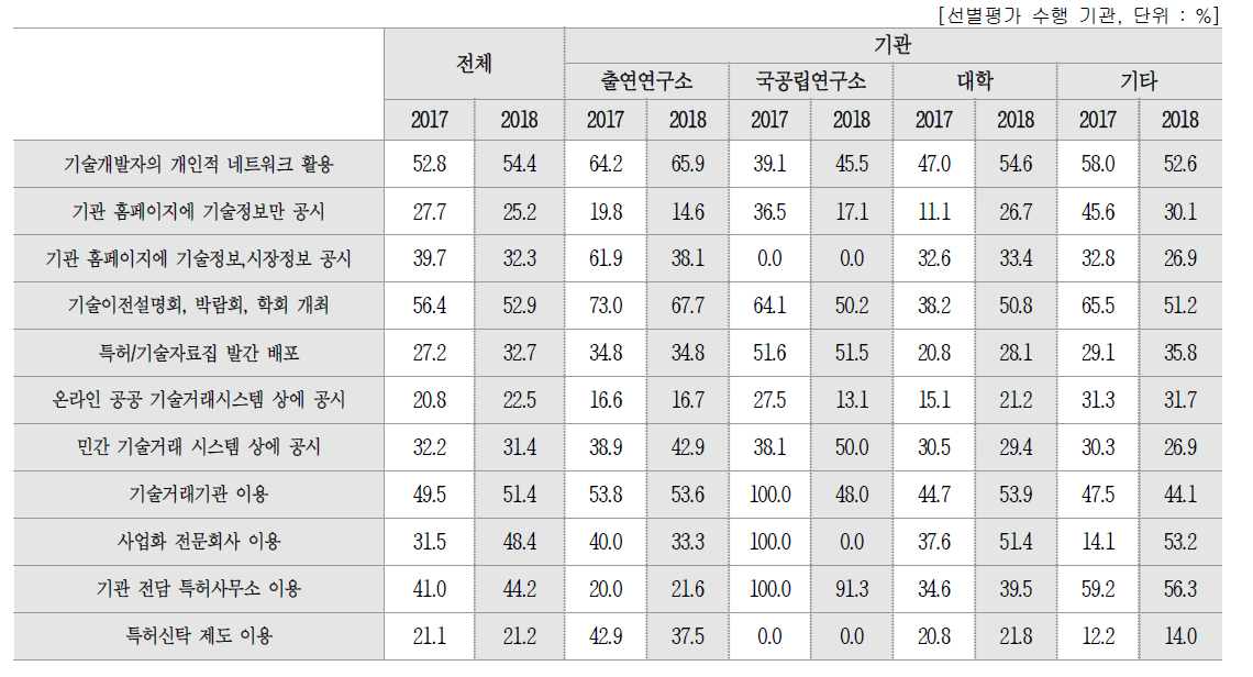 기술수요자 발굴 방법/채널별 활용 결과 만족도