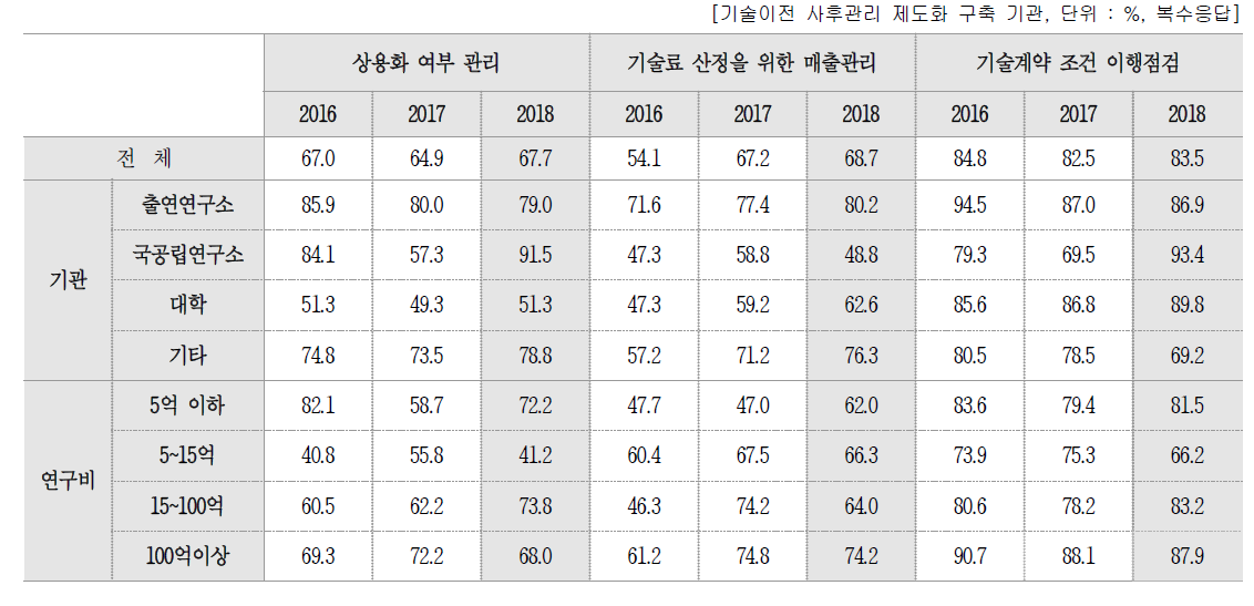 기술이전 사후관리 내용(복수응답)