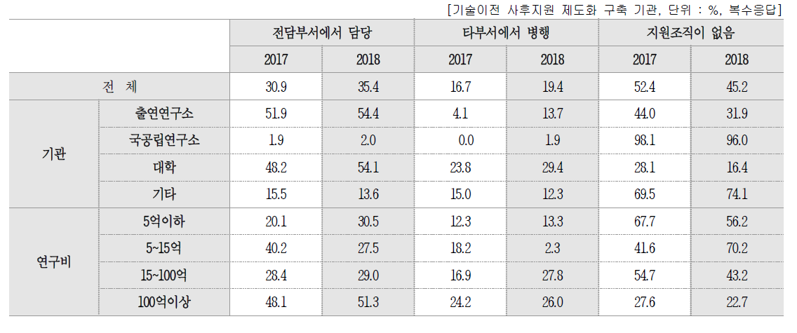 창업지원 전담 조직 형태