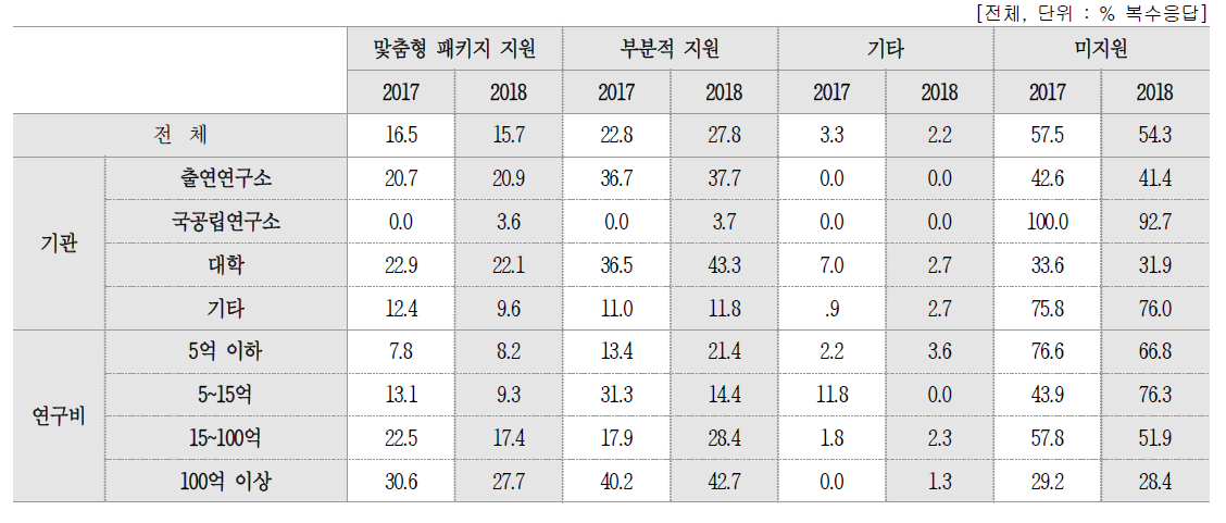 창업지원 유형