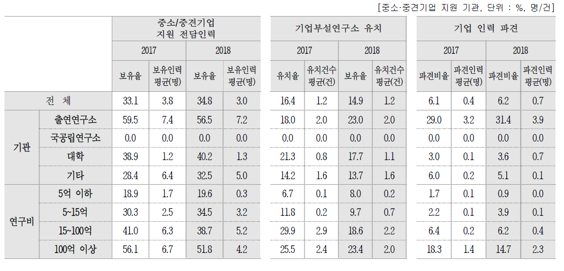 중소·중견기업 지원현황