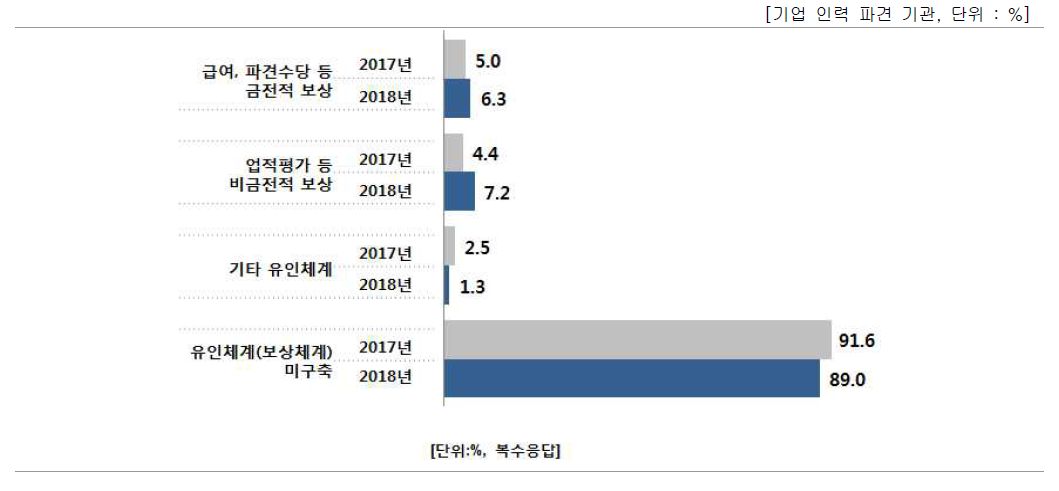 파견연구원제도의 활성화를 위한 제도화