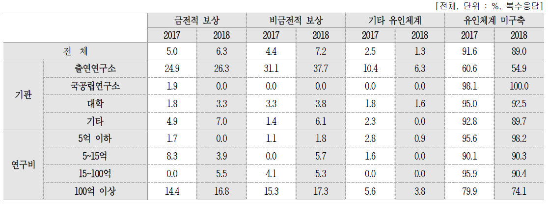 파견연구원제도의 활성화를 위한 제도화