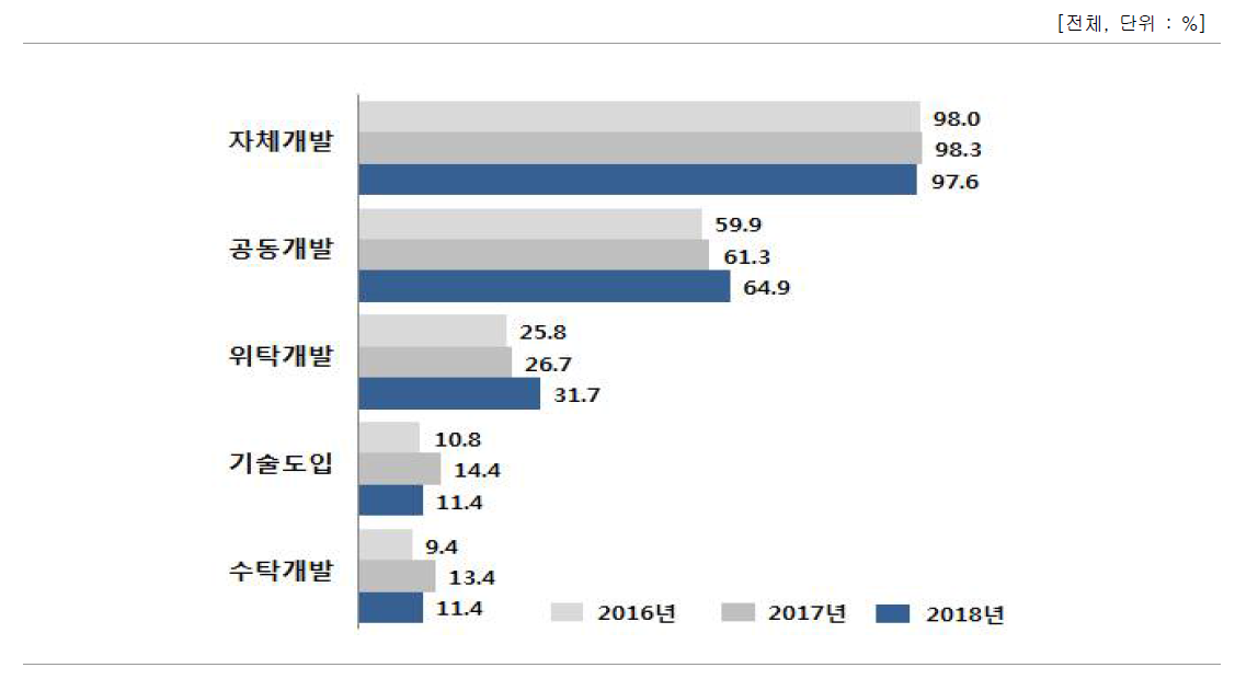 기술개발 방식