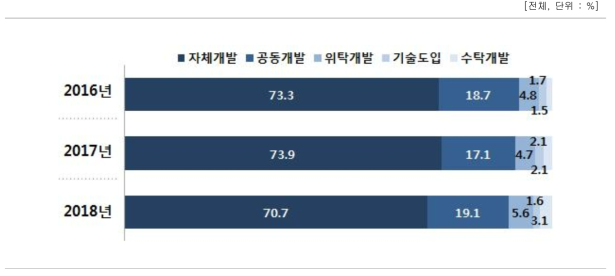 기술개발 방식별 비중