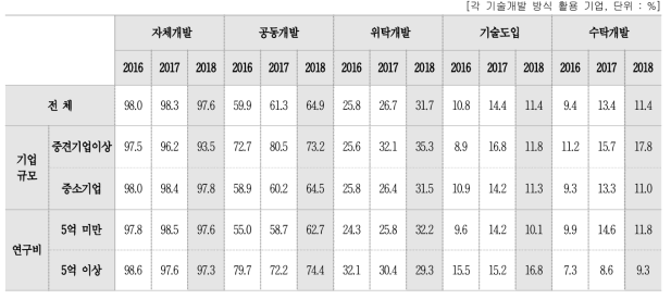 특성별 기술개발 방식