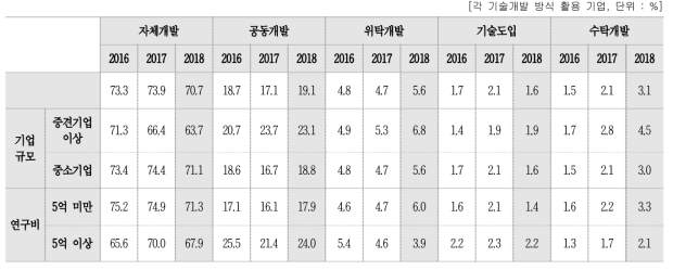 특성별 기술개발 방식