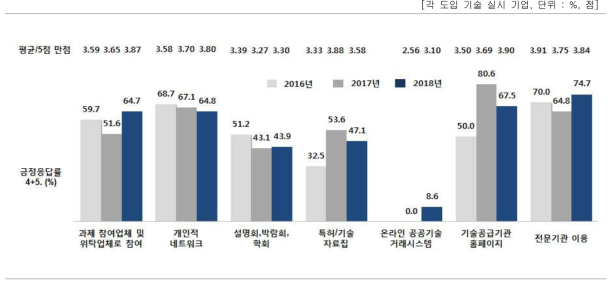 시도한 방법·채널에 대한 만족도