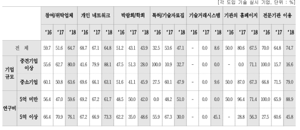 시도한 방법·채널에 대한 만족도