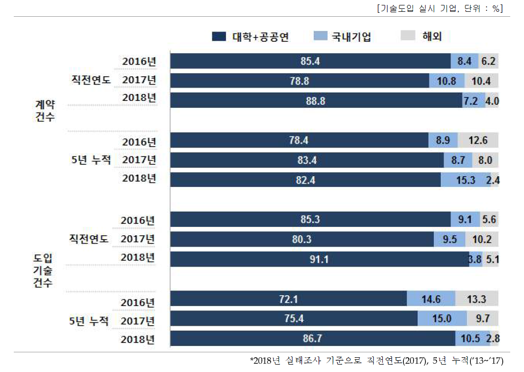 계약건수/도입기술건수 비중