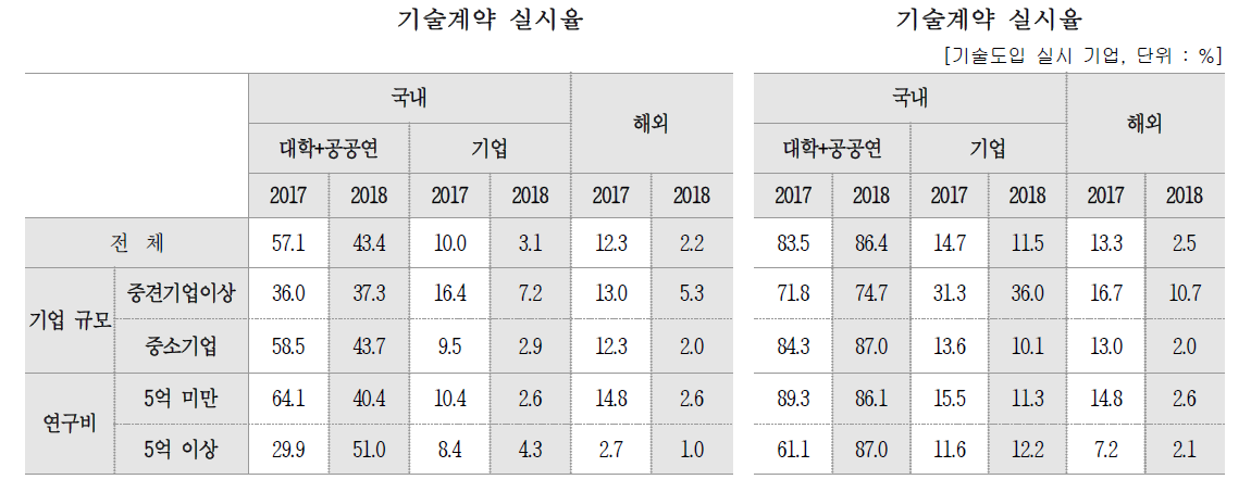 기술도입 대상 현황