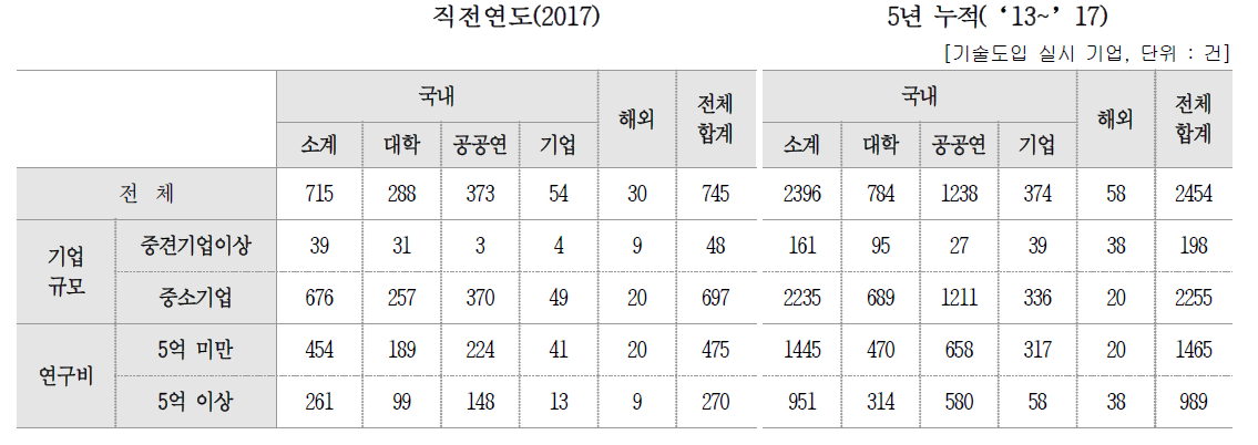 계약 건수