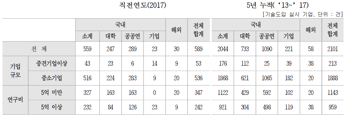 기술도입 건수