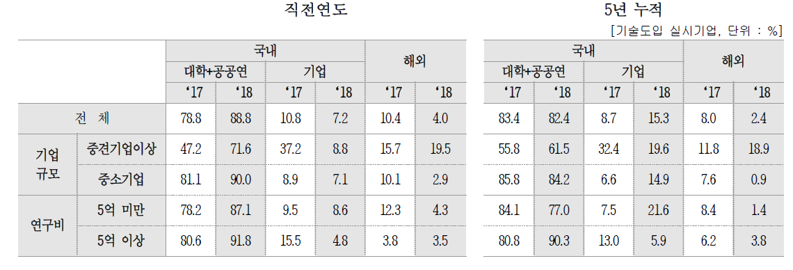 대상별 계약 건수 비중