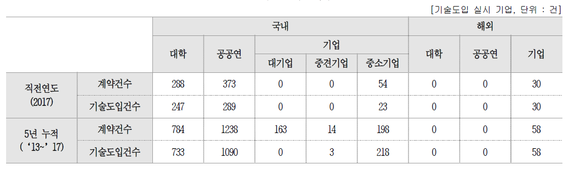 기술건수 세부 현황