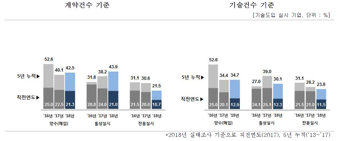 공공기술 도입 유형별 현황